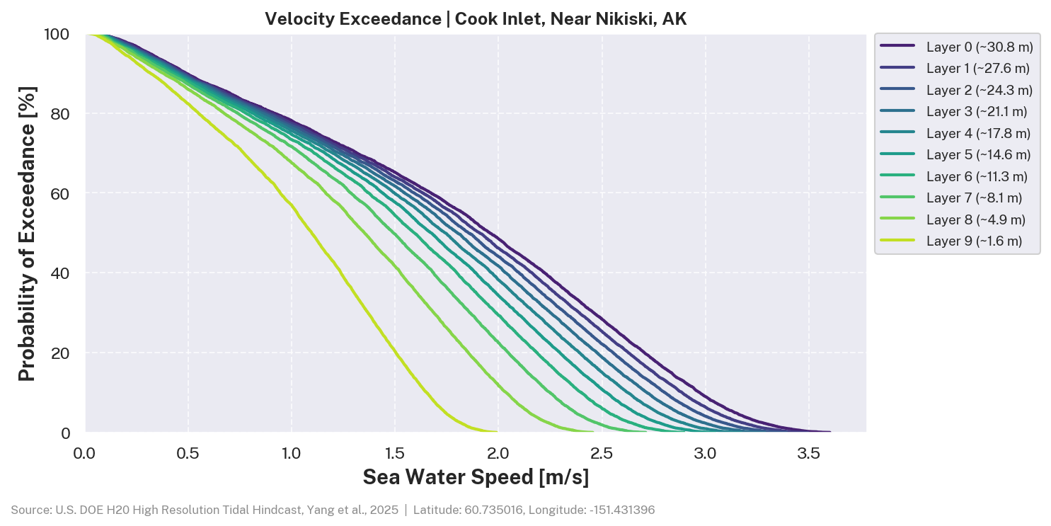 Velocity exceedance across all sigma layers, Cook Inlet near Nikiski, AK
