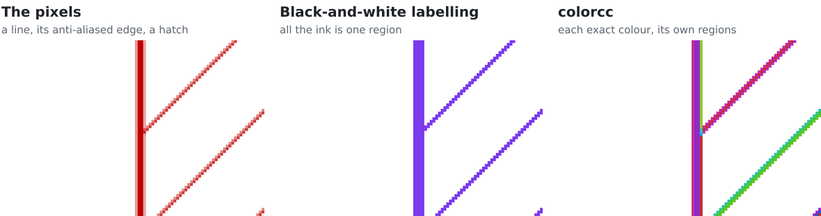 The same pixels: a black-and-white labeller makes all ink one region; colorcc separates each exact colour
