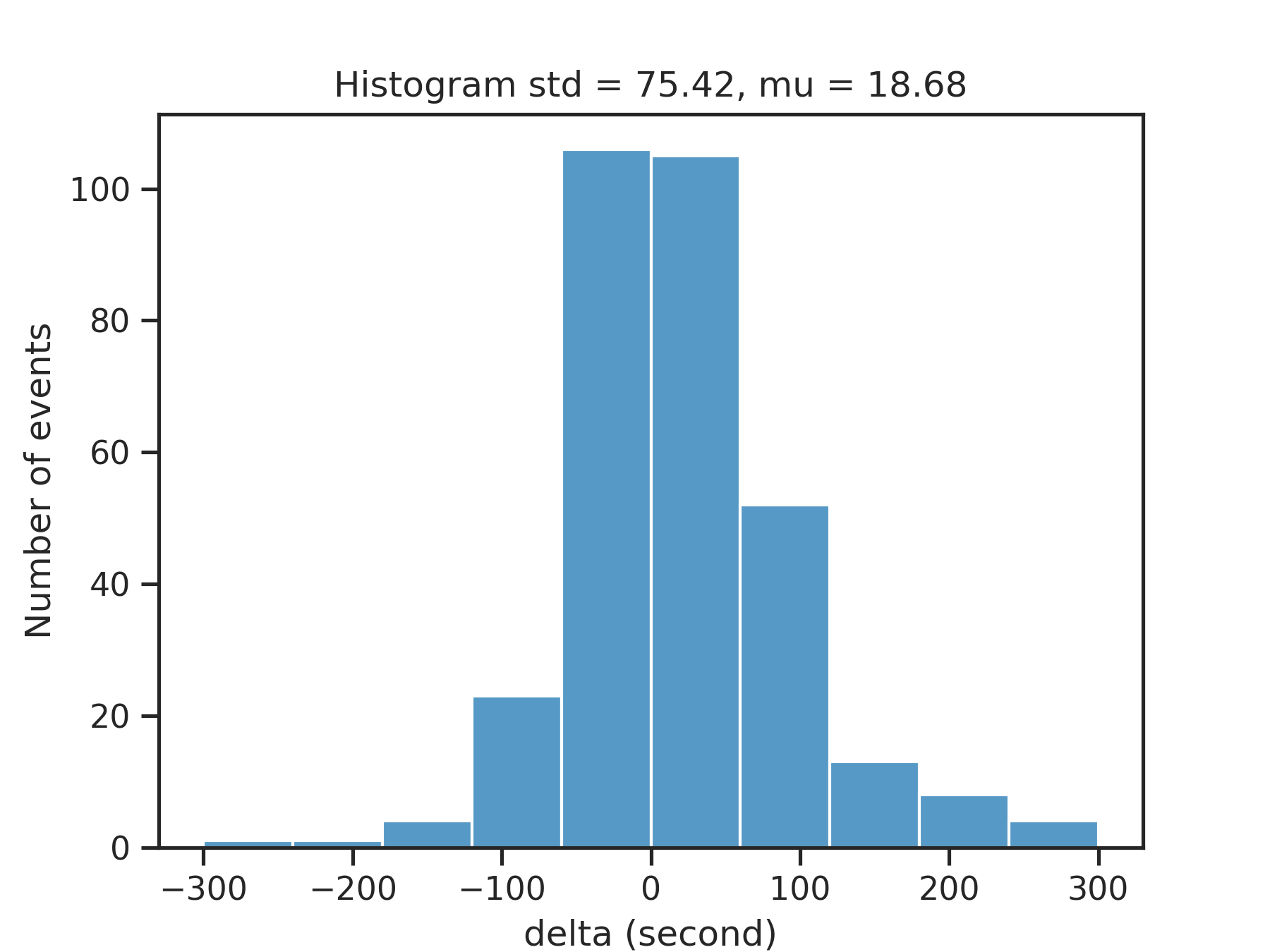 Predicted $op$ for Bow Shock Crossings