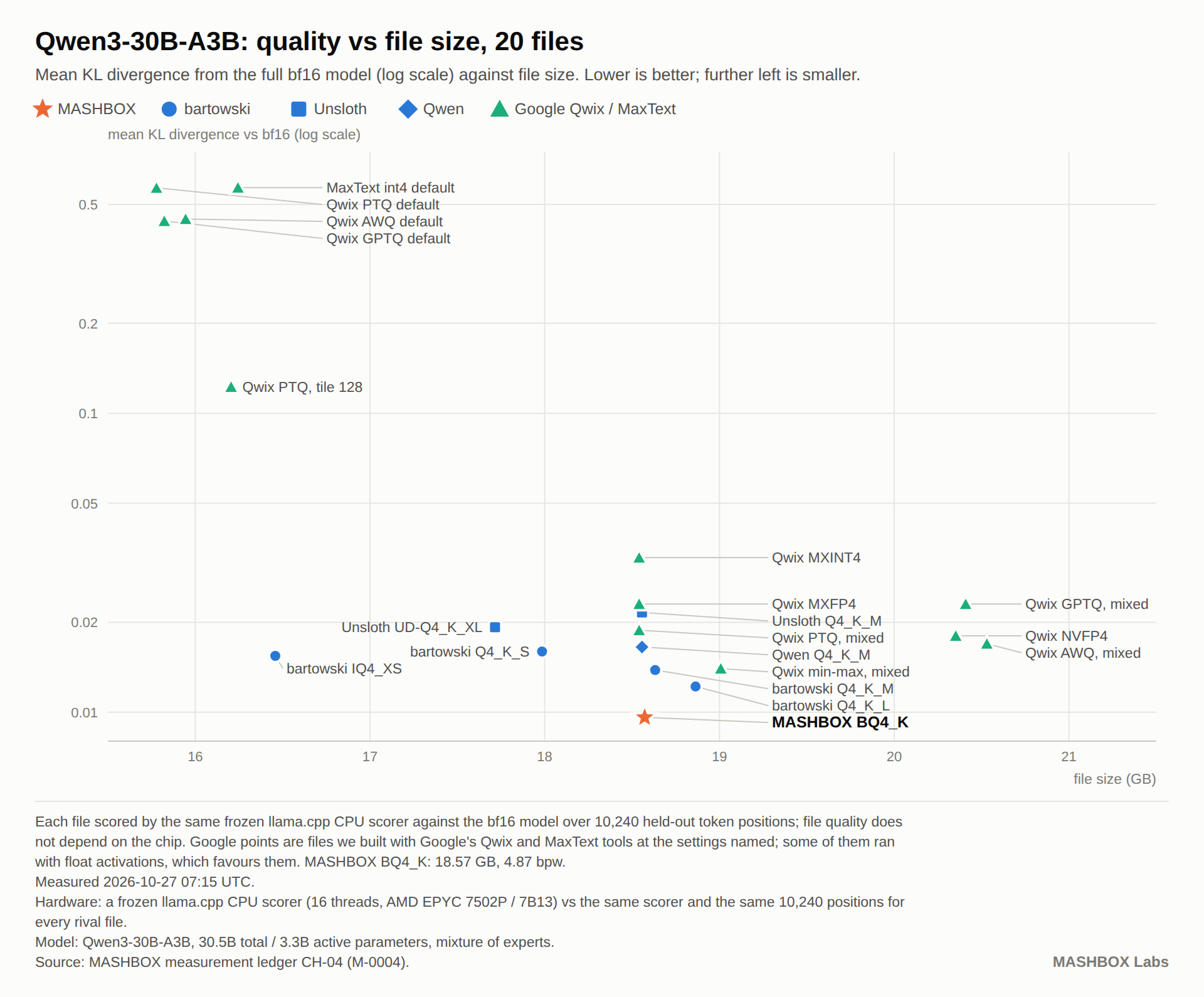 Qwen3-30B-A3B: quality vs file size, 20 files. Measured 2026-10-27 07:15 UTC on a frozen llama.cpp CPU scorer (16 threads, AMD EPYC 7502P / 7B13) vs the same scorer and the same 10,240 positions for every rival file. MASHBOX measurement ledger CH-04.