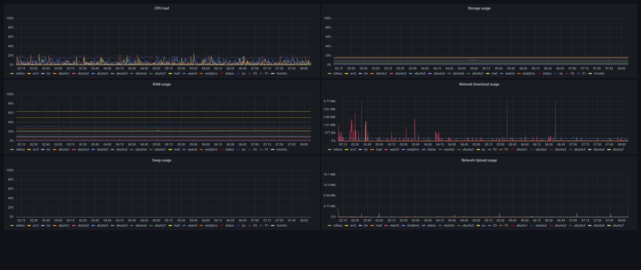 Grafana Dashboard