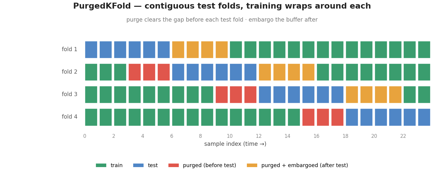 PurgedKFold over 24 rows: four contiguous test folds, the training set wrapping around each, with the purge gap before and the embargo buffer after removed.