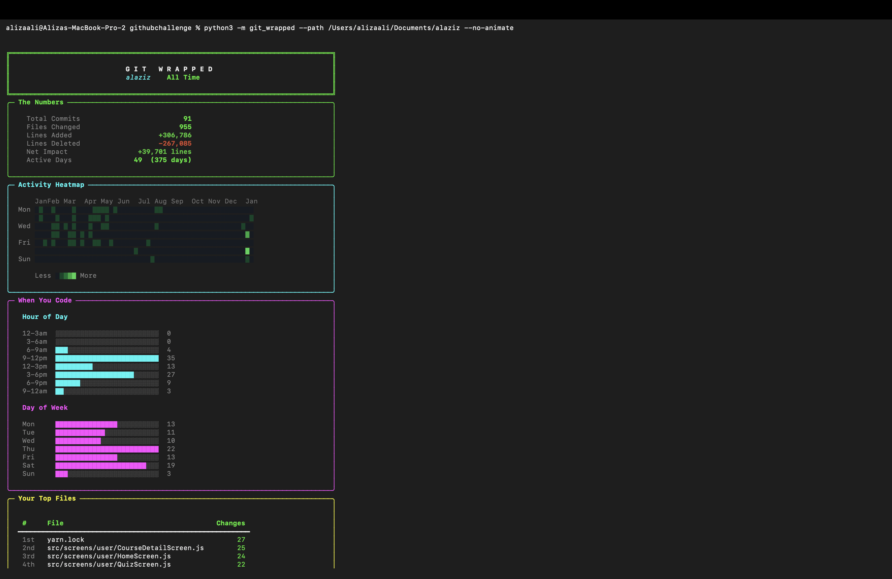 Stats, Heatmap & Activity Charts