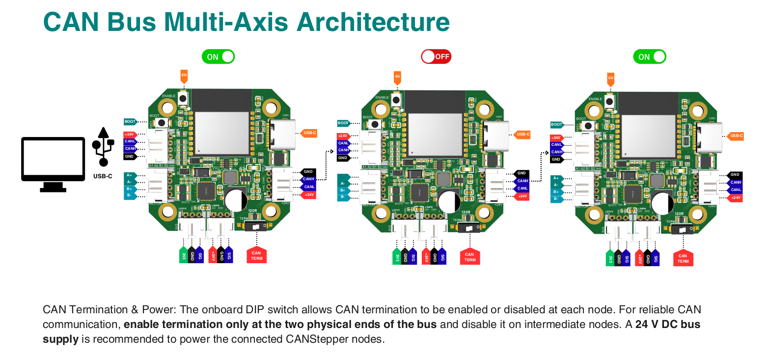 CAN bus multi-axis demonstration