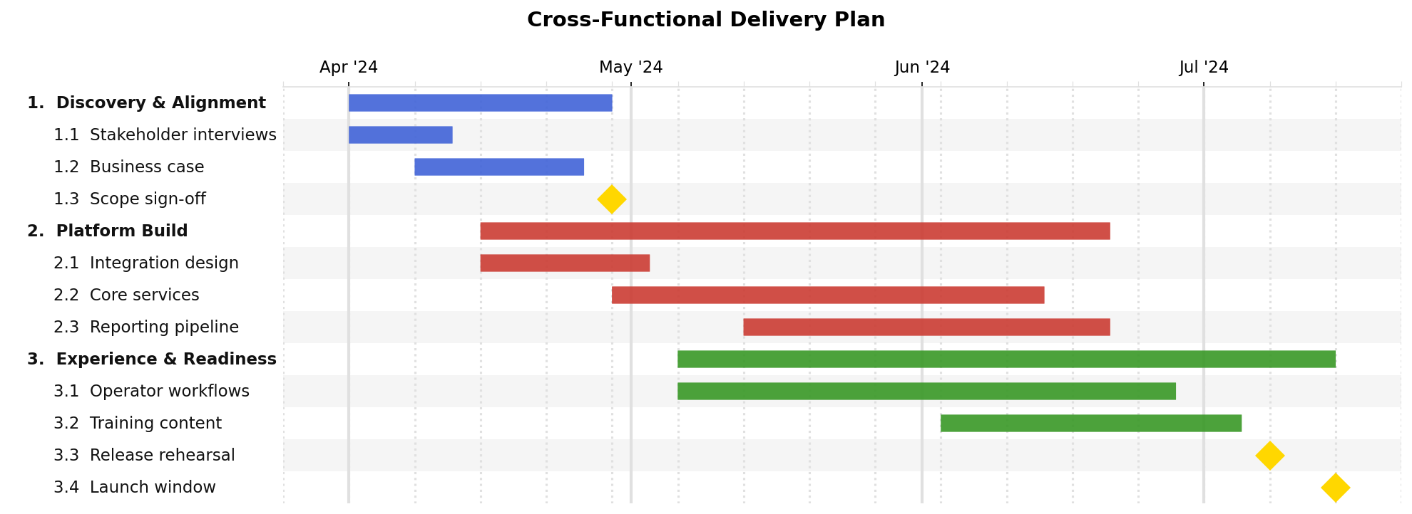 overlapping cost chart