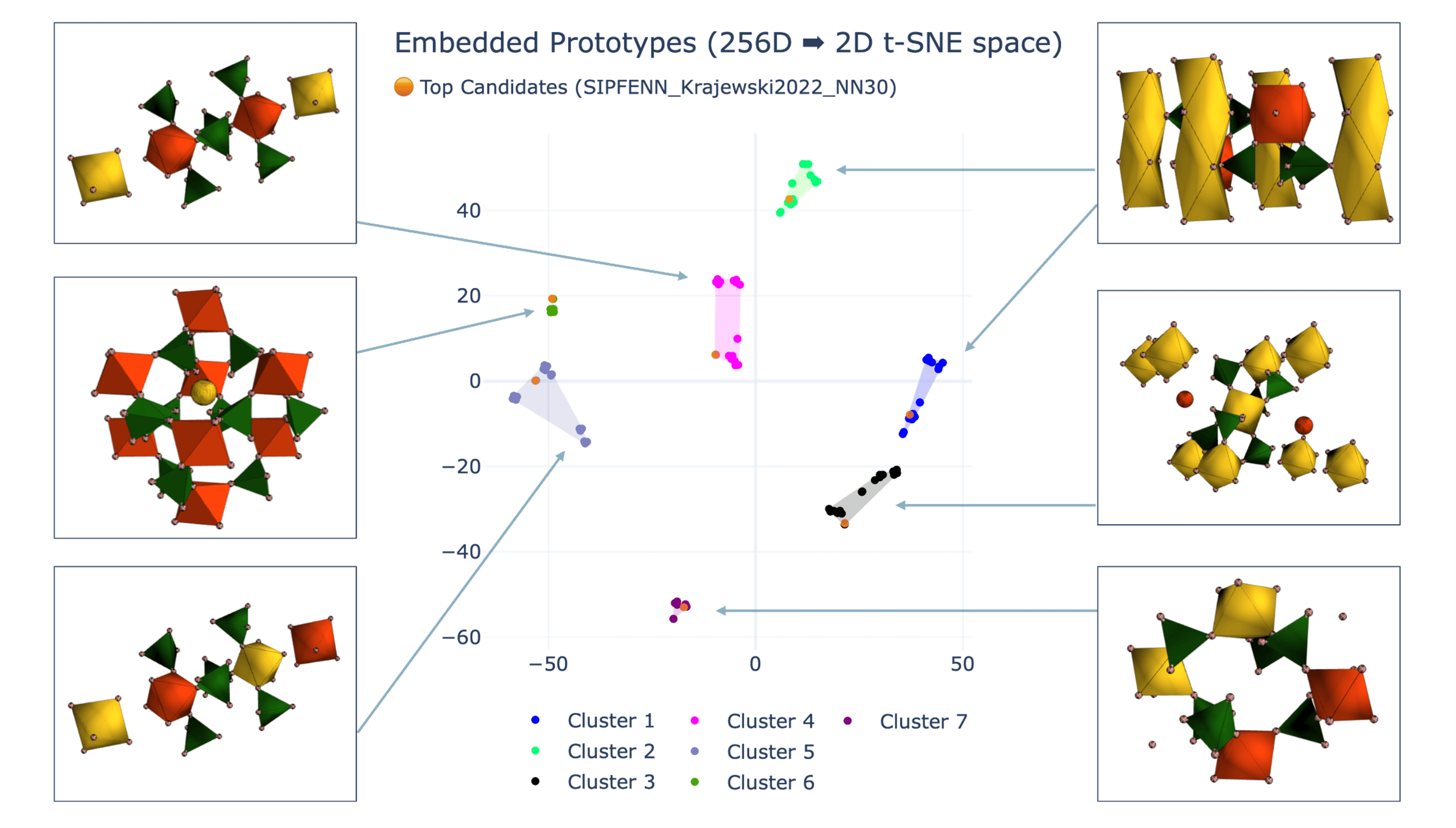 2D t-SNE of prototypes colored by clusters