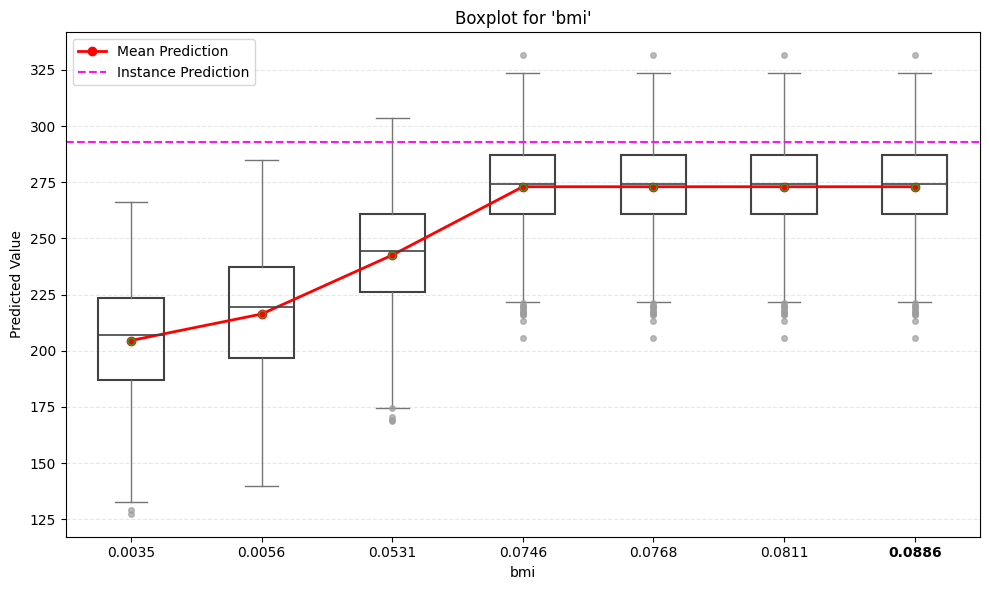 LUNA VEC Boxplot