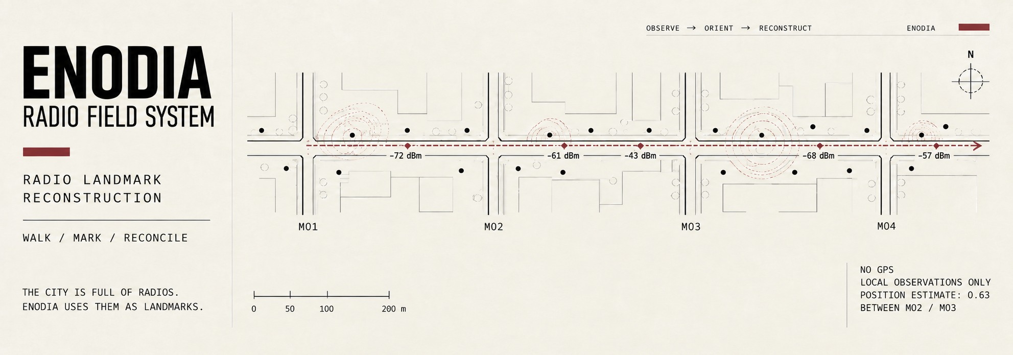 Enodia: a walked route, numbered street crossings and radio observations across four city blocks.