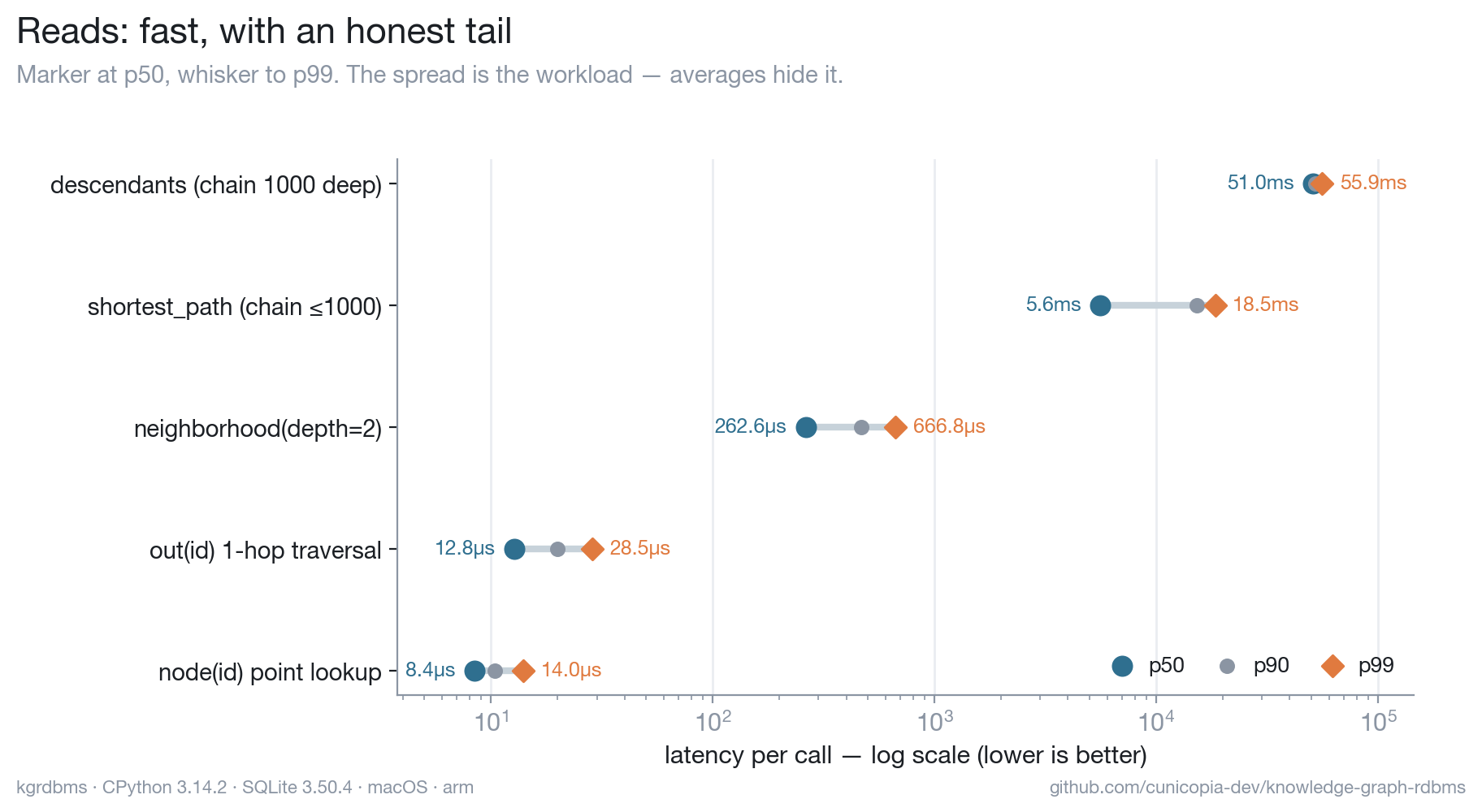 Read latency — p50 marker, whisker to p99, log scale