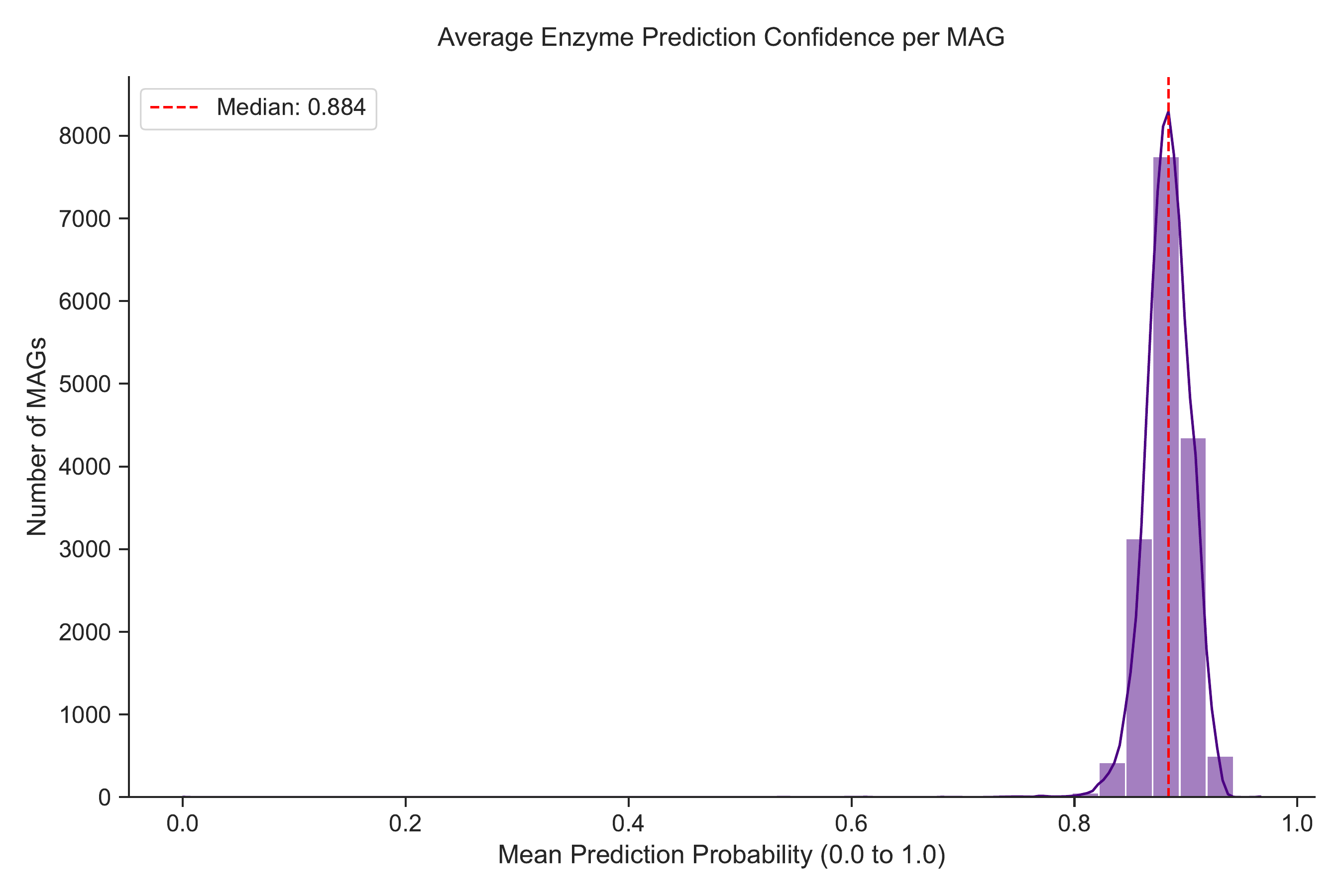 MAG Confidence Distribution