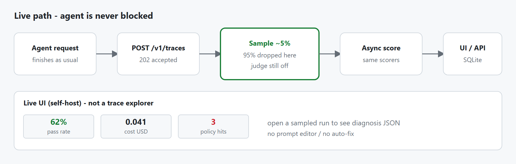 Live ingest samples then scores async