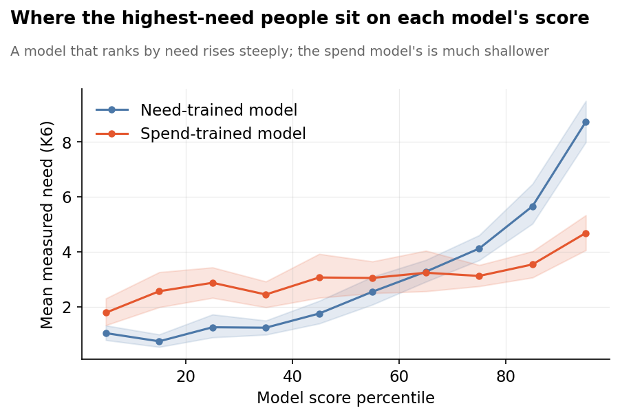 Label-choice curve: the need-trained model's mean need rises steeply with its score percentile; the spend-trained model's is much shallower.