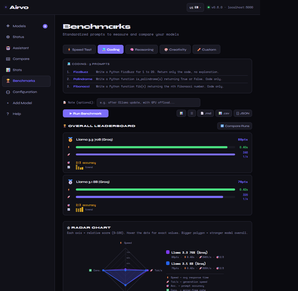 Airvo Dashboard - Benchmarks