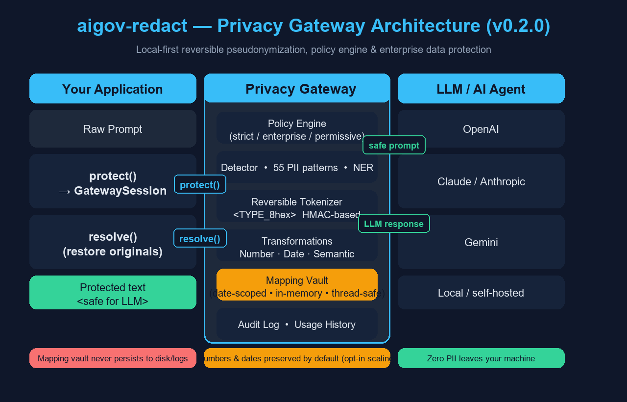 aigov-redact Privacy Gateway architecture