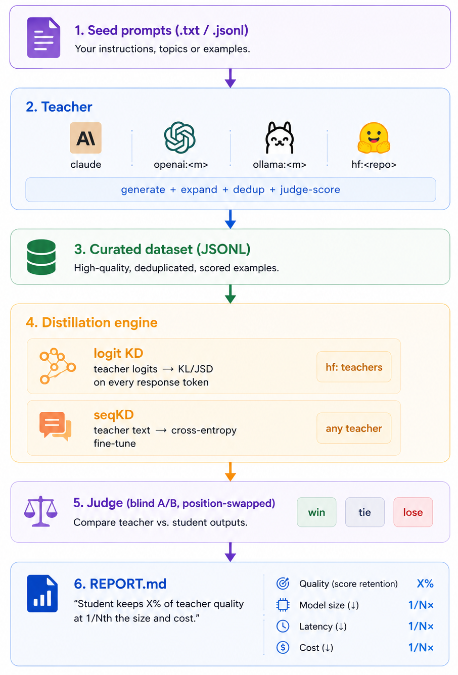 The pipeline: seed prompts → teacher (claude / openai / ollama / hf) with generate + expand + dedup + judge-score → curated JSONL dataset → distillation engine (logit KD for hf teachers, seqKD for any teacher) → blind position-swapped judge (win/tie/lose) → REPORT.md with quality retention, size, latency, and cost