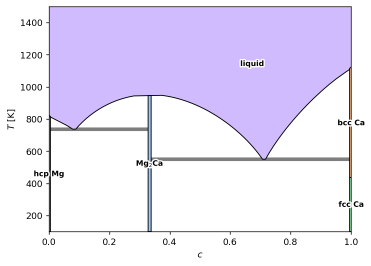 Mg-Ca phase diagram from machine learning potential data