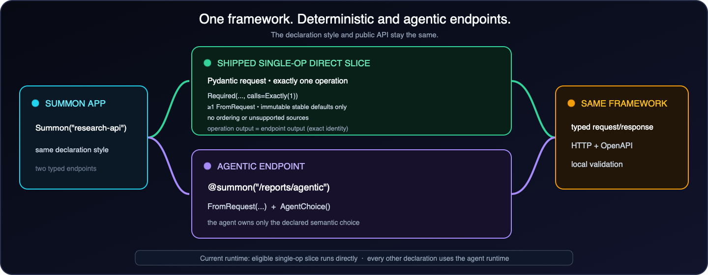 One Summonpot application branches into the exact shipped single-operation direct slice or an agent-backed endpoint through the same typed HTTP and OpenAPI framework