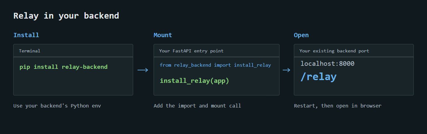 Install Relay, mount it on FastAPI, then open /relay on the backend's existing port.