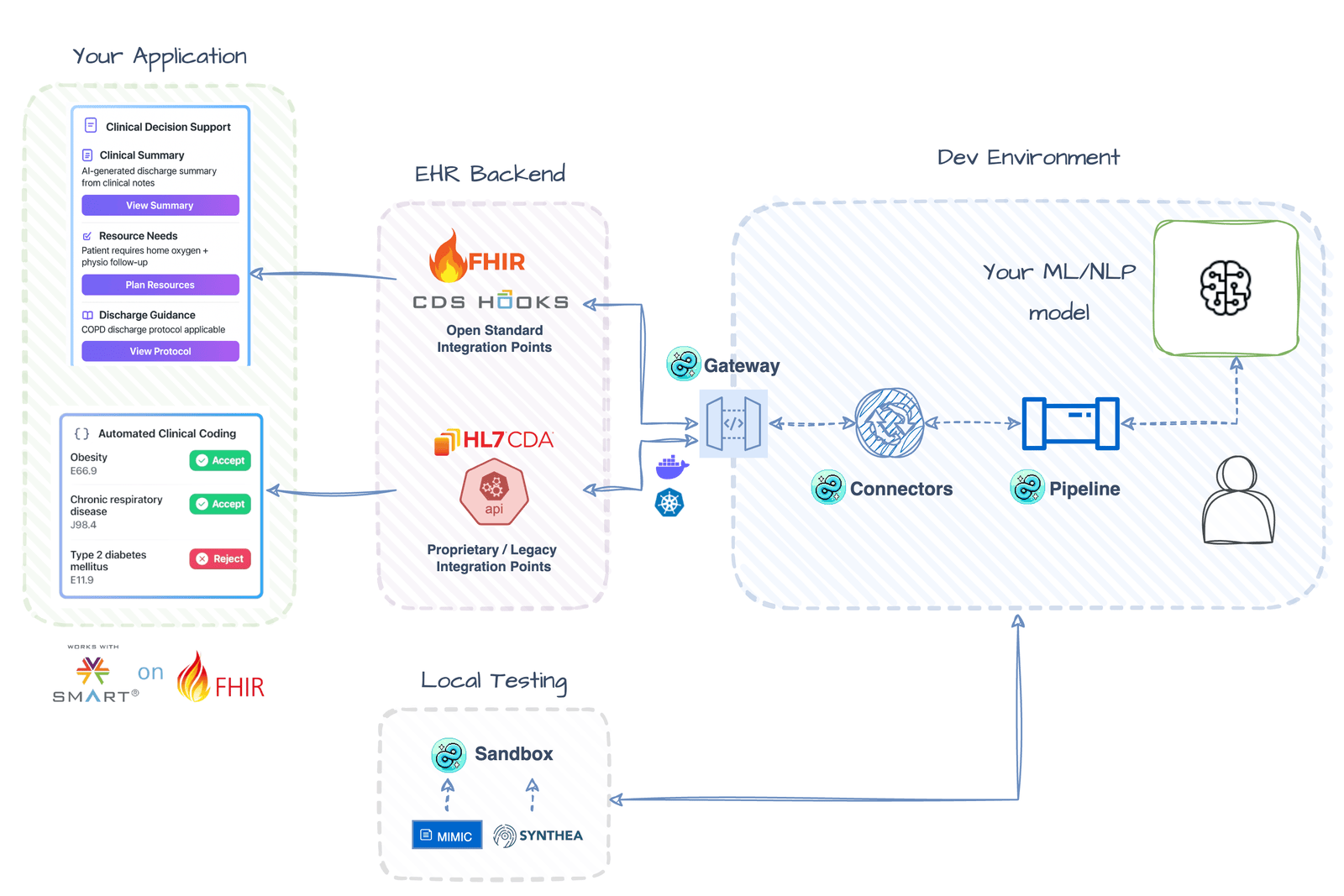 Clinical Integration
