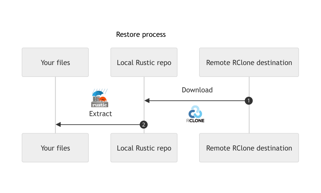 restore process divided in download and extract