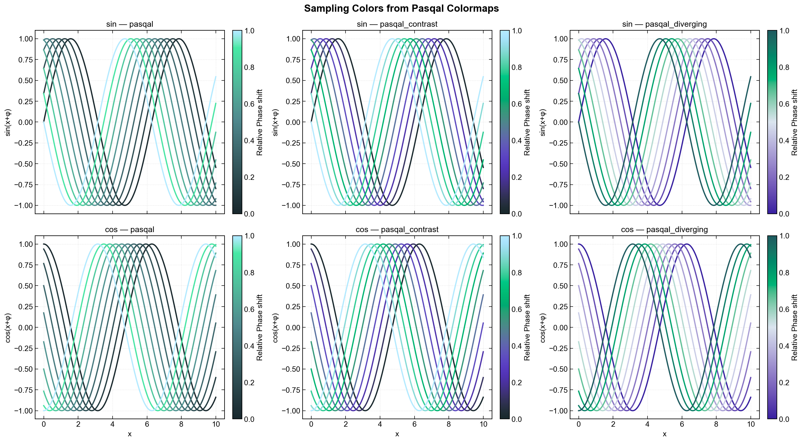 Pasqal colormaps on sine/cosine plots