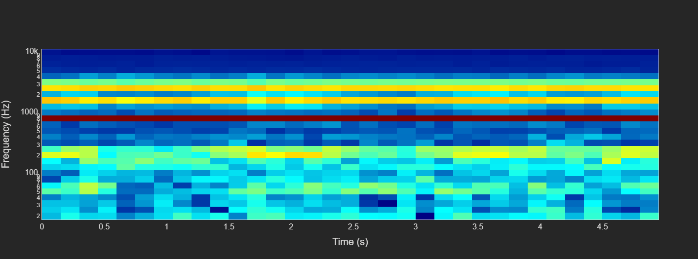 Spectrogram With Octave Spaced Frequencies