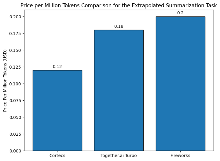 Price Comparison per Million Tokens (USD)
