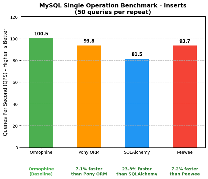mysql-single-insert