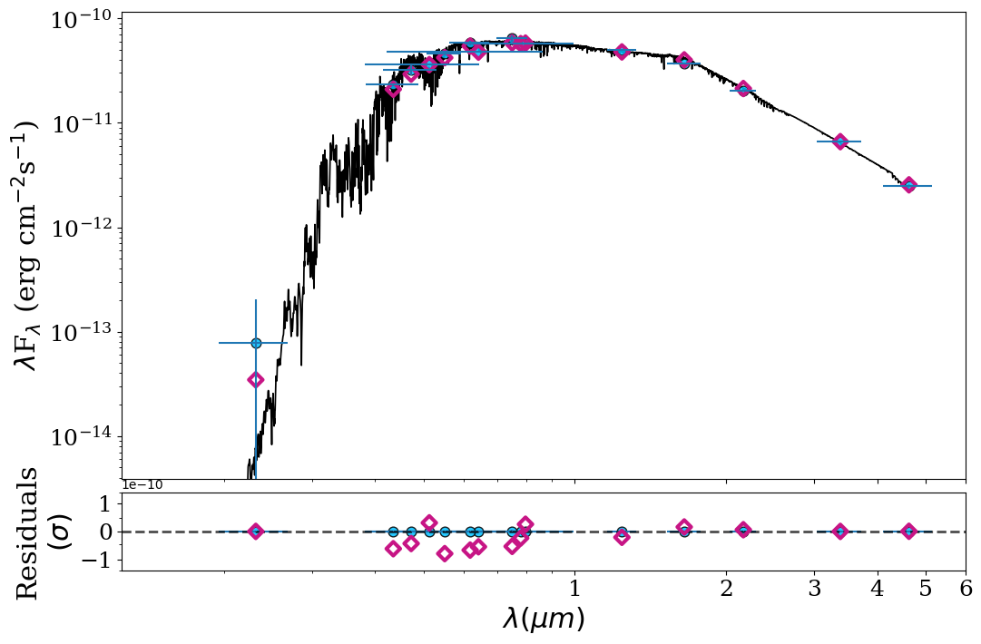 SED plot