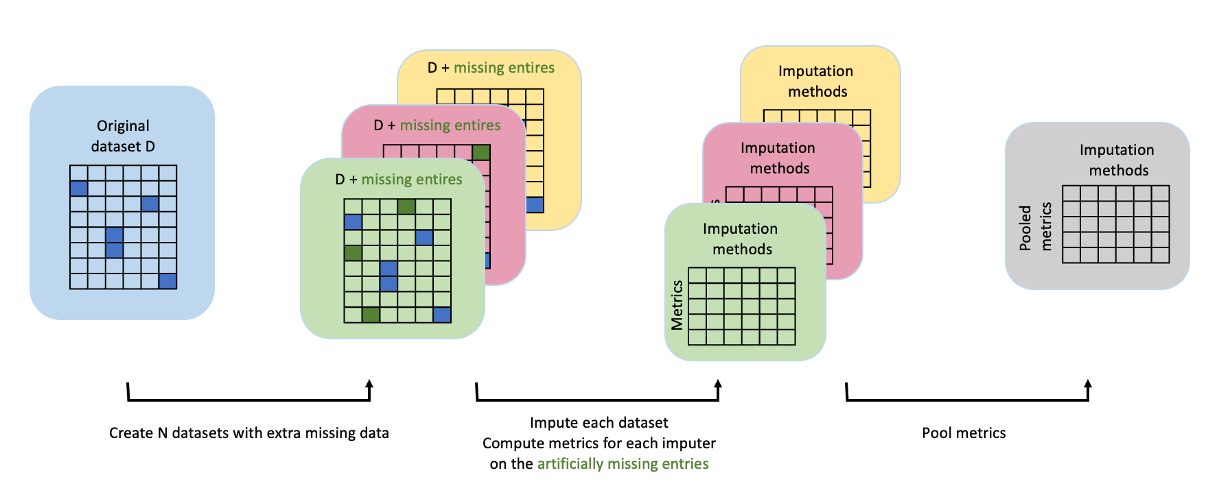 https://raw.githubusercontent.com/Quantmetry/qolmat/main/docs/images/schema_qolmat.png