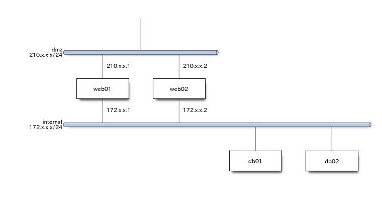 nwdiag_example