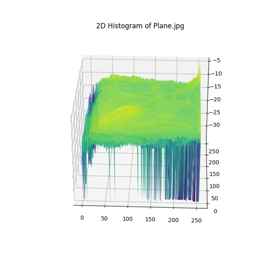 Two Dimensional Histogram