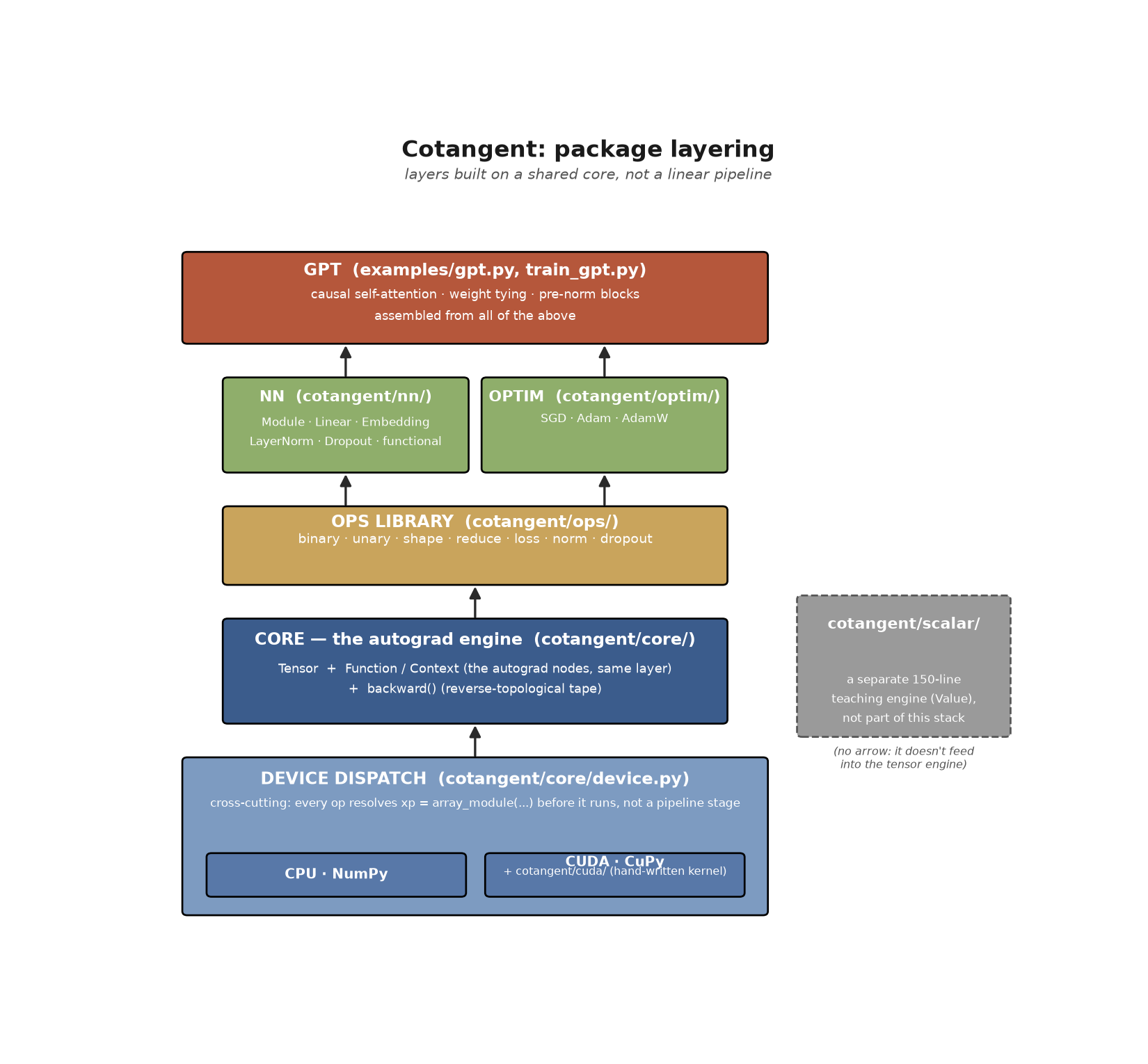 Cotangent's package layering: a shared autograd core, device dispatch underneath it as a cross-cutting concern, and ops/nn/optim/GPT layered on top, not a linear pipeline