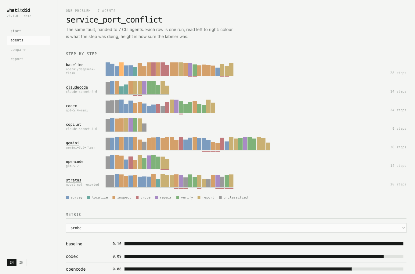 Seven CLI agents on the same fault, each run drawn as a trace of labelled steps