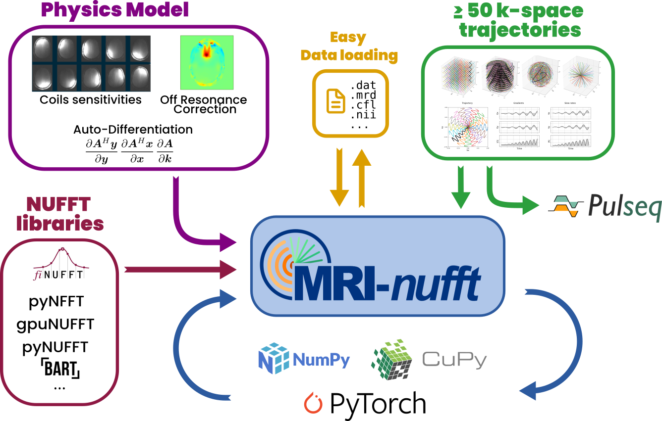 https://github.com/mind-inria/mri-nufft/raw/master/docs/_static/mri-nufft-scheme.png