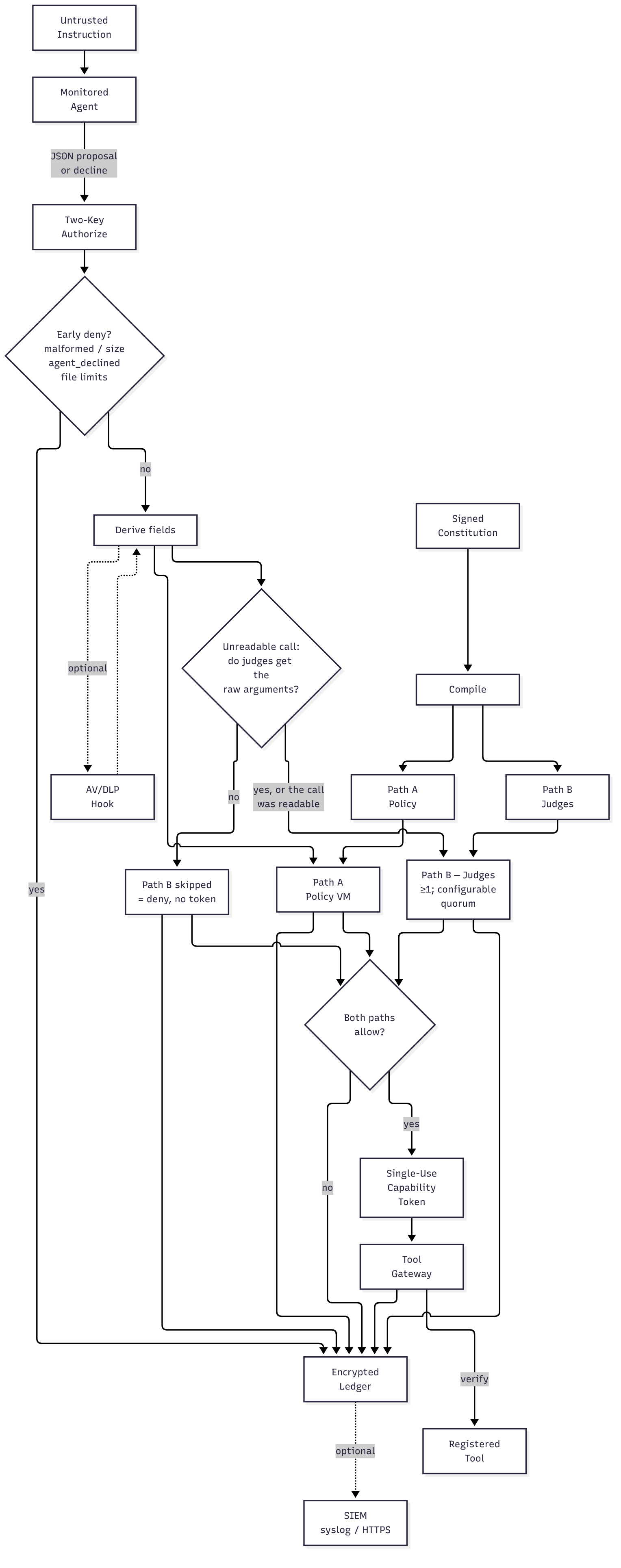 A signed constitution is compiled into the Path A policy and the Path B judges. A proposal from the monitored agent is denied early if malformed, over a size or file limit, or declined; otherwise fields are derived (with an optional AV/DLP hook), Path A and the judges run, and only if both allow is a single-use capability token minted for the tool gateway, which verifies it and runs the registered tool once. Every outcome goes to the encrypted ledger, optionally copied to a SIEM.