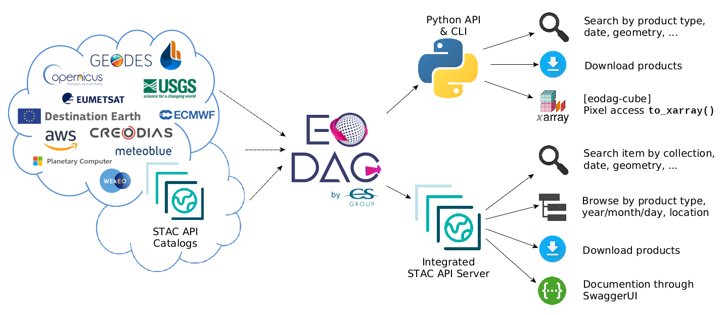 EODAG overview