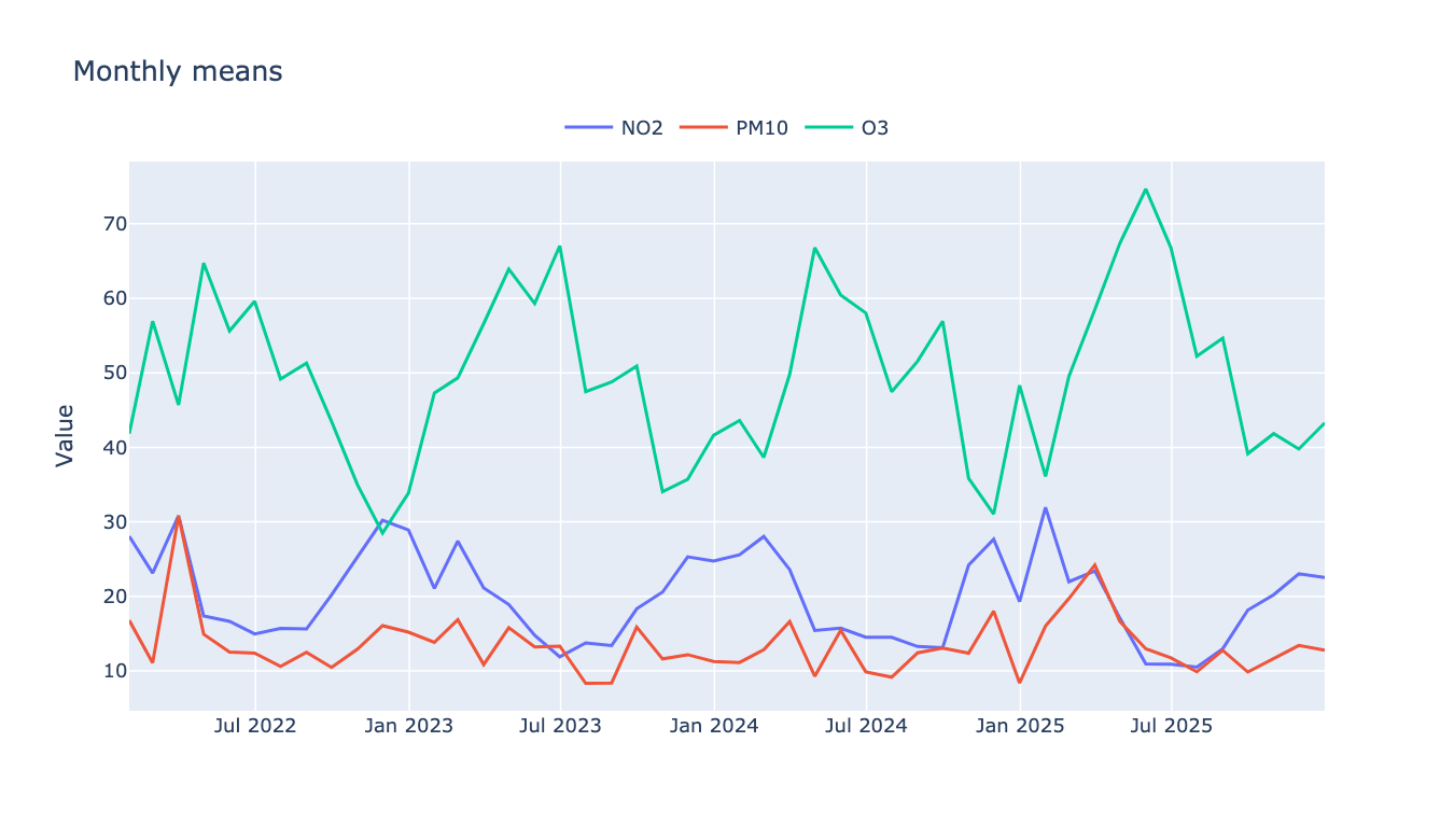 Time series plot