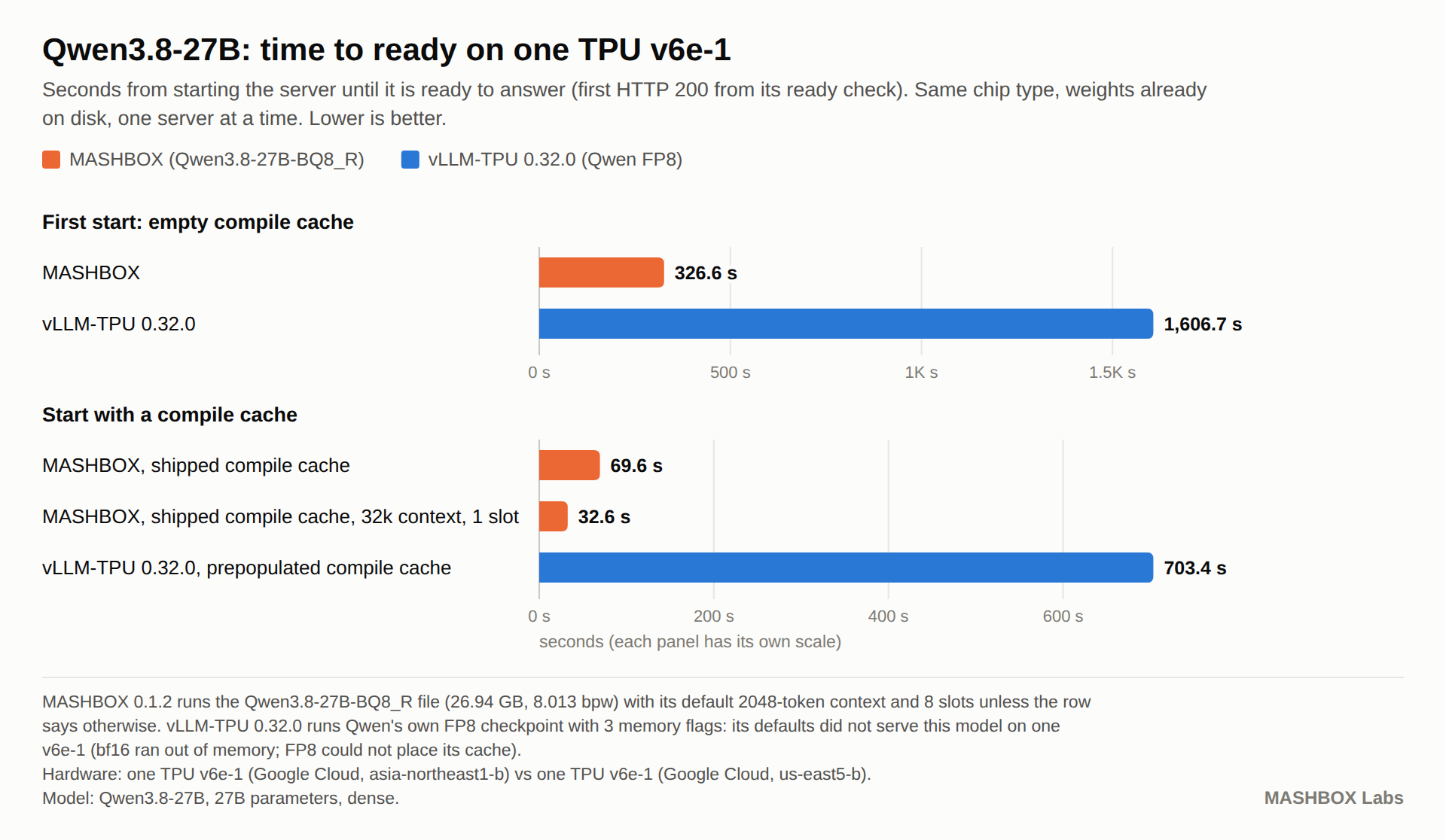 Qwen3.8-27B: time to ready on one TPU v6e-1. Hardware: one TPU v6e-1 (Google Cloud, asia-northeast1-b, on demand) vs one TPU v6e-1 (Google Cloud, us-east5-b).
