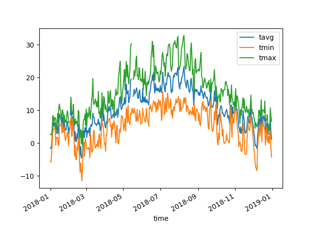 2018 temperature data for Vancouver, BC