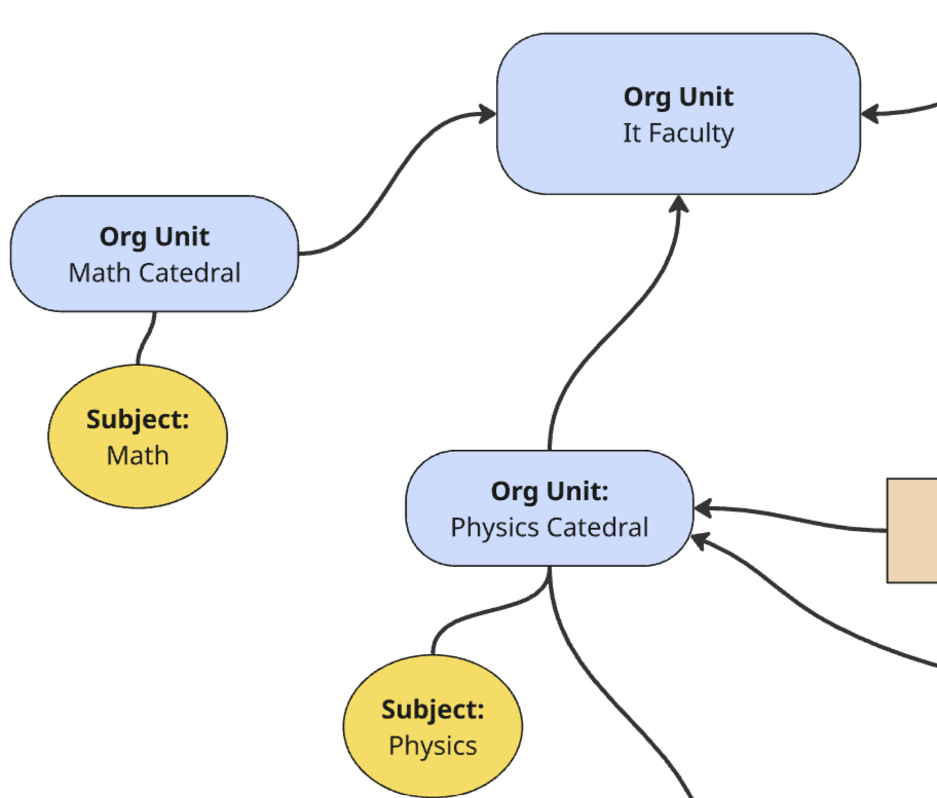 Organizational units