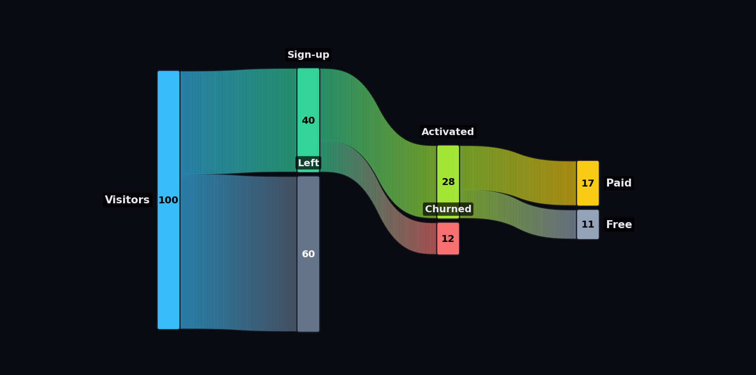 Multi‑layer funnel