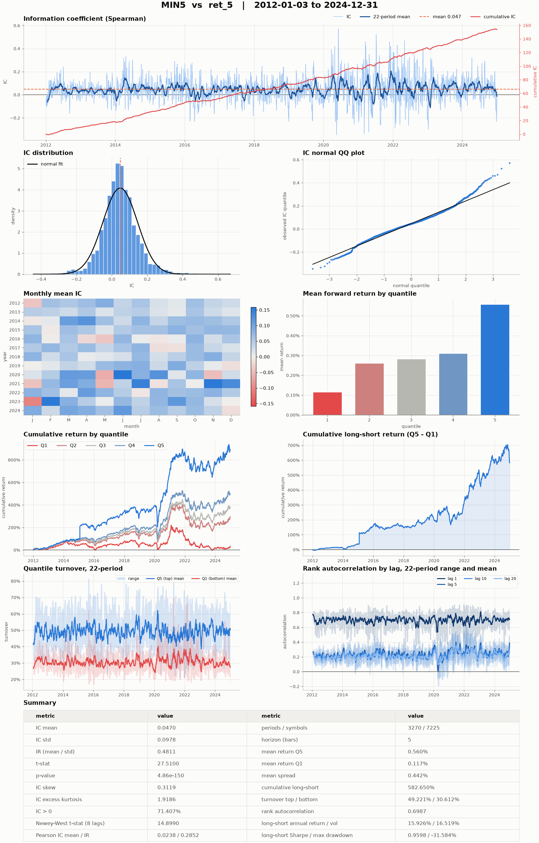 Factor report for MIN5 against the 5-day forward return on the full US market