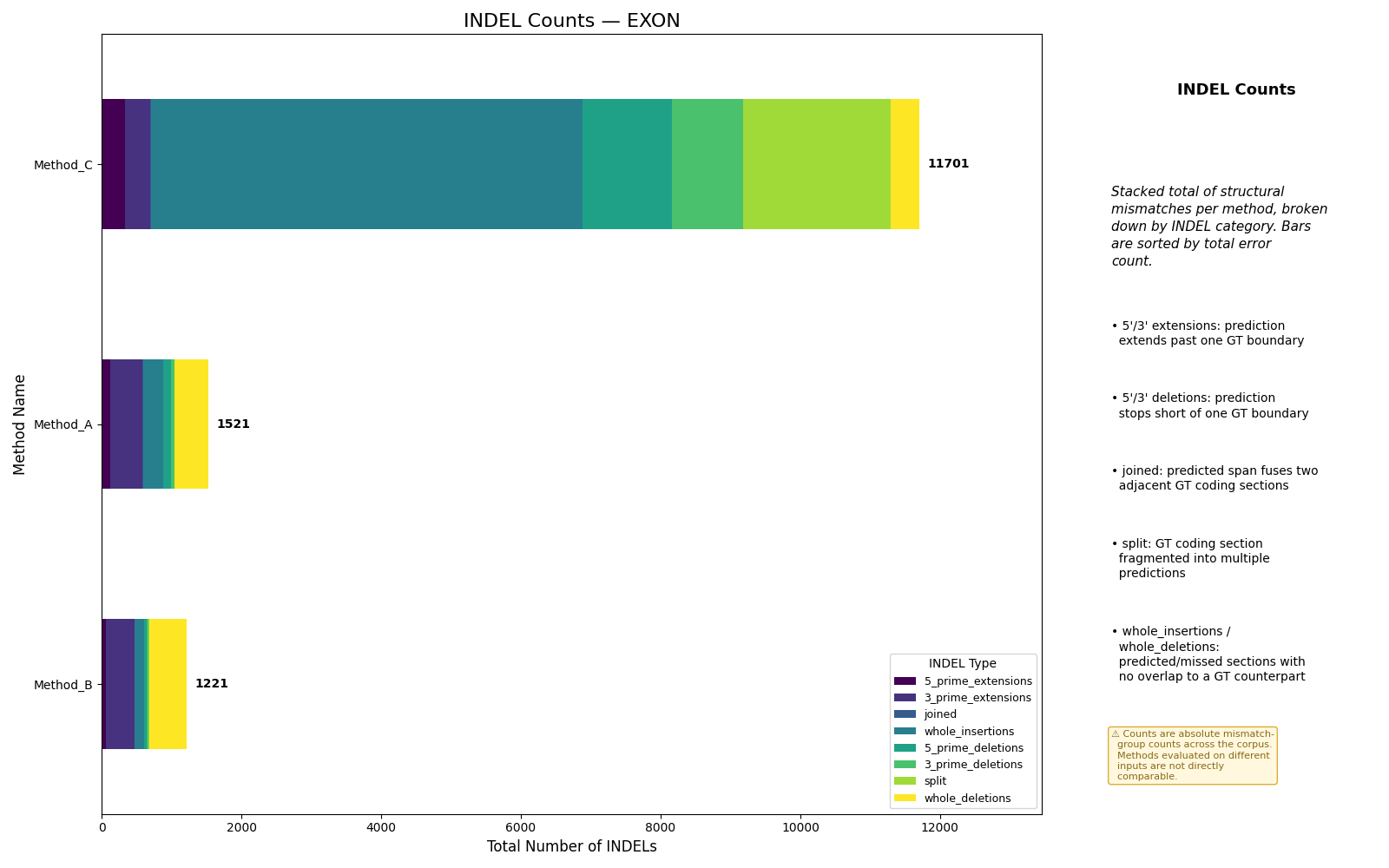 INDEL error counts