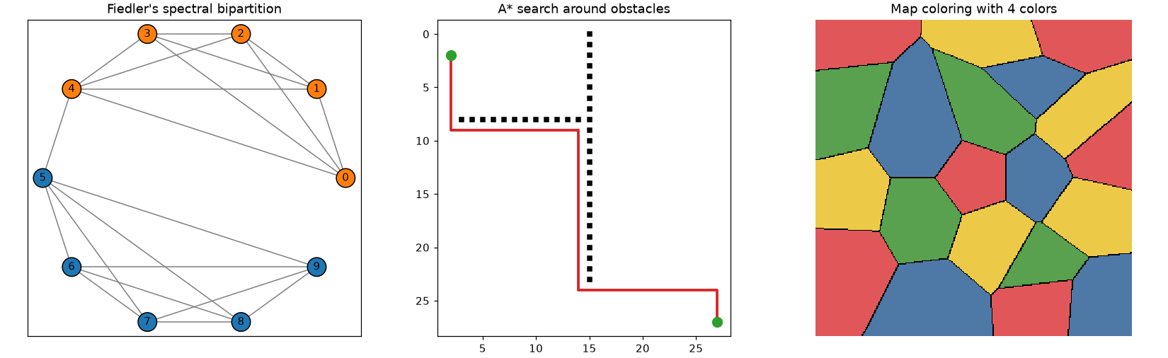 Spectral bipartition, A* search, and a four-colored map
