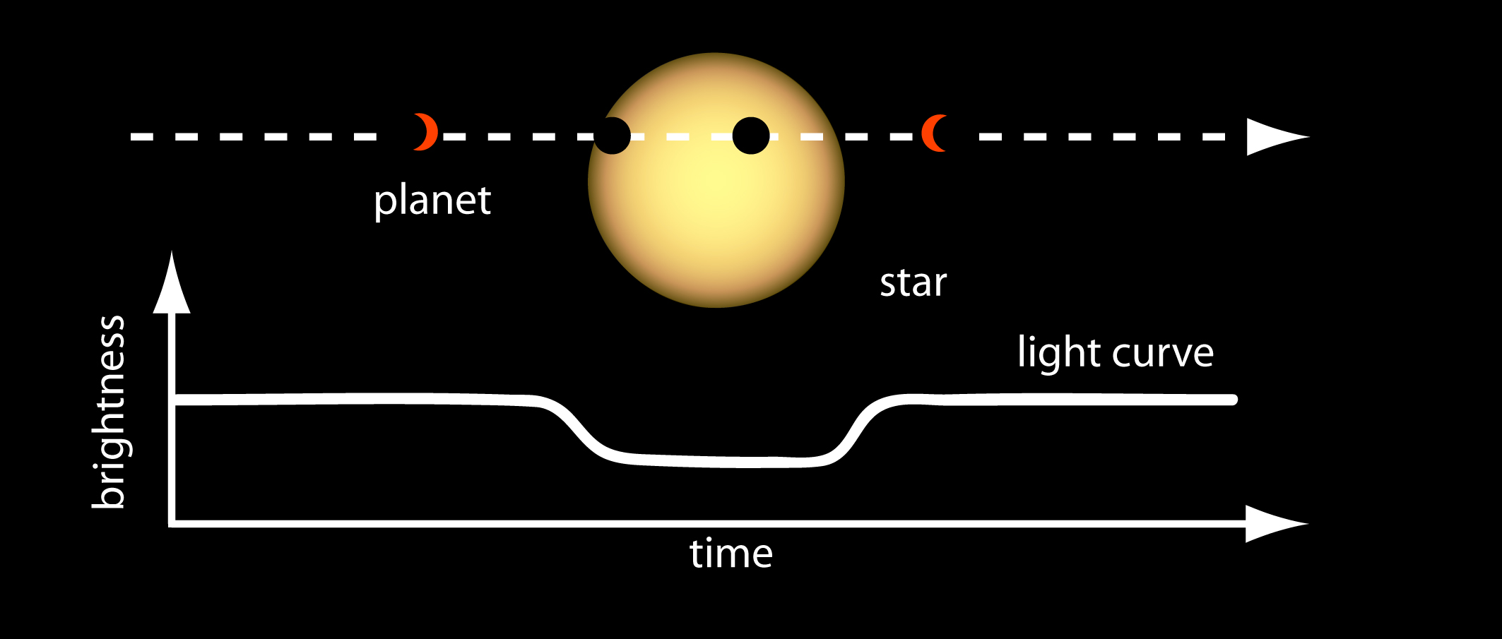 Light Curve Graph displaying brightness versus time. (NASA Ames)