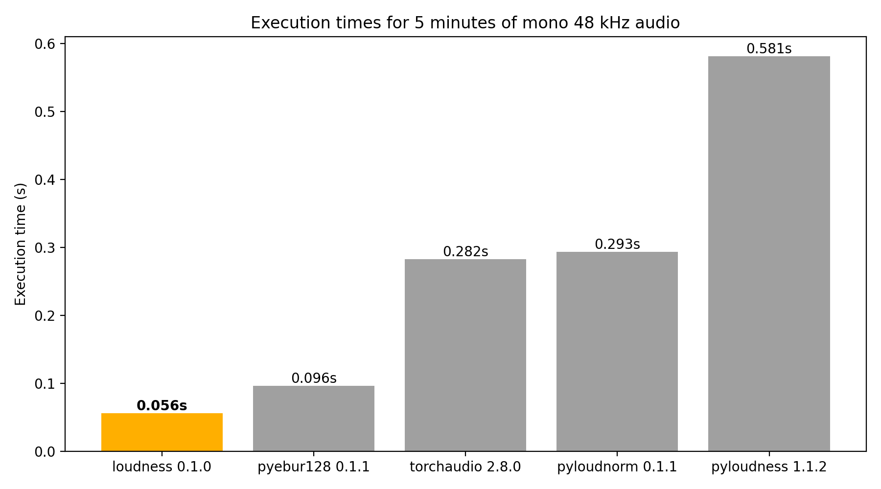 Execution time comparison: loudness 0.1.0: 0.056s, pyebur128 0.1.1: 0.096s, torchaudio 2.8.0: 0.282, pyloudnorm 0.1.1: 0.293s, pyloudness 1.1.2: 0.581s