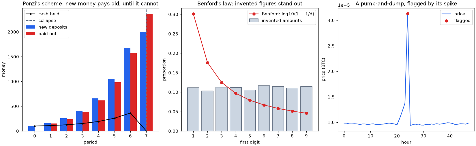 A Ponzi scheme's deposits and payouts until its collapse, invented amounts against Benford's law, and a pump-and-dump flagged by its spike