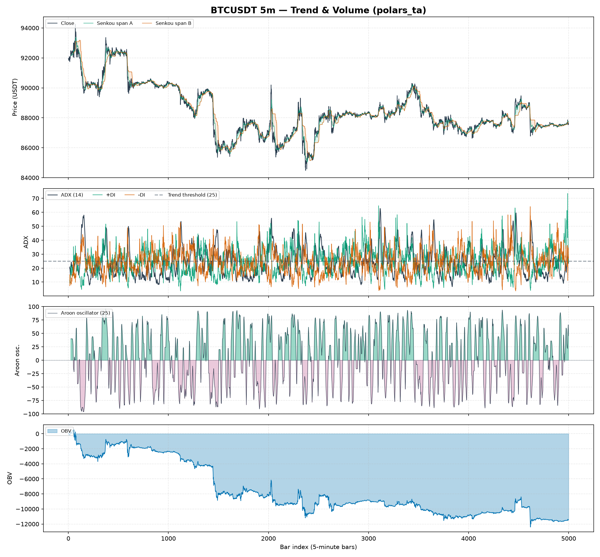 BTCUSDT trend and volume: price with Ichimoku cloud, ADX, Aroon oscillator, and OBV
