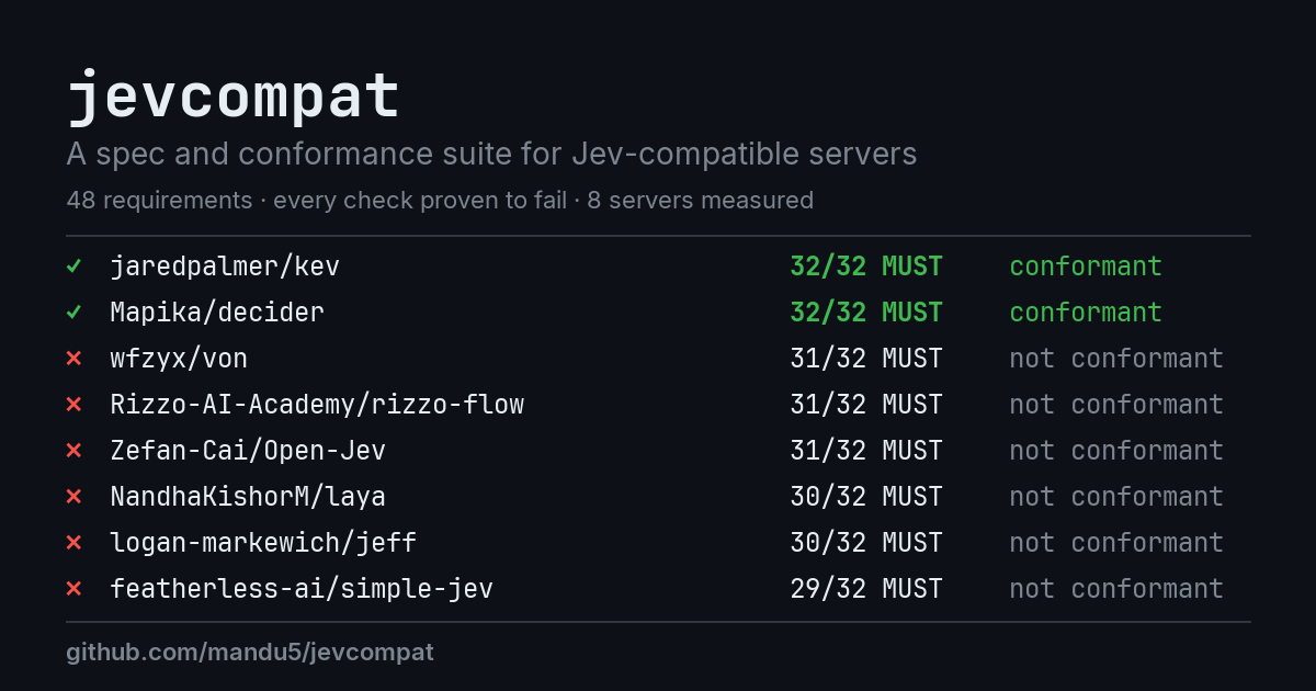 jevcompat results: of the eight most-starred Jev-compatible servers, kev and decider pass every MUST; six do not